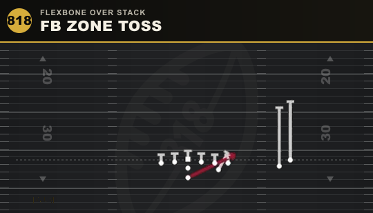 FB ZONE TOSS from Flexbone Over Stack