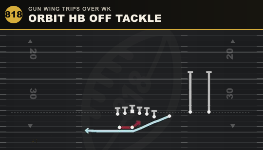 ORBIT HB OFF TACKLE from Gun Wing Trips Over Wk