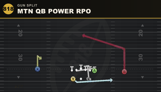 MTN QB POWER RPO from Gun Split