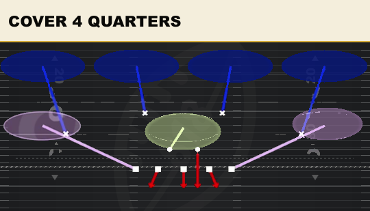 COVER 4 QUARTERS from 3-4 Odd