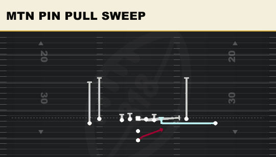MTN PIN PULL SWEEP from Tight Y Off Flex