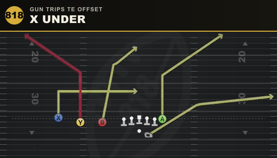 X UNDER from Gun Trips TE Offset