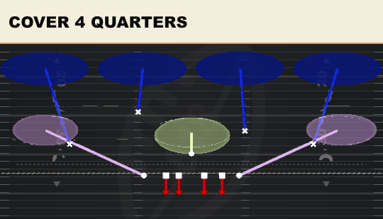 COVER 4 QUARTERS from 4-3 Even 6-1