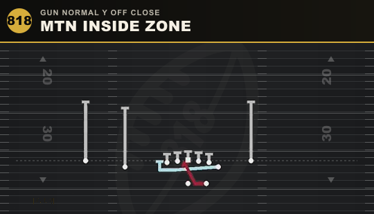 MTN INSIDE ZONE from Gun Normal Y Off Close