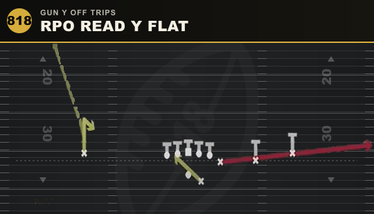 RPO READ Y FLAT from Gun Y Off Trips