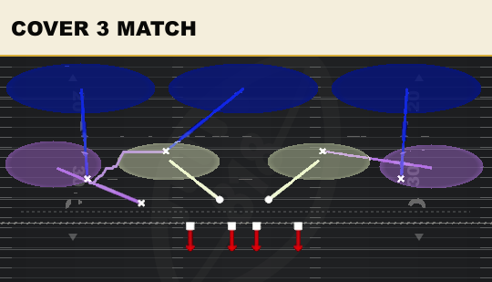 COVER 3 MATCH from 3-3-5 Over Flex