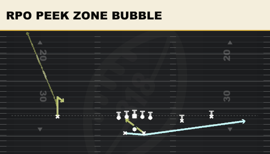 RPO PEEK ZONE BUBBLE from Split Slot Offset