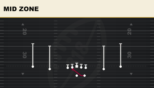 MID ZONE from Spread Y-Slot