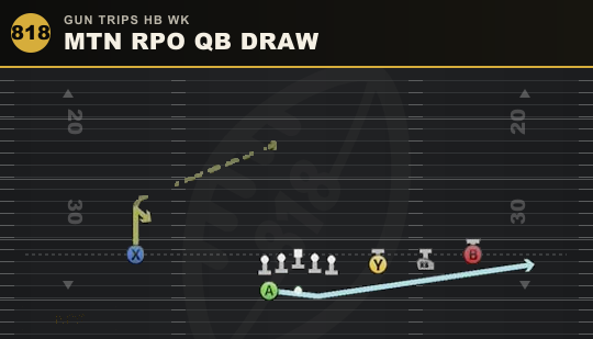 MTN RPO QB DRAW from Gun Trips HB Wk
