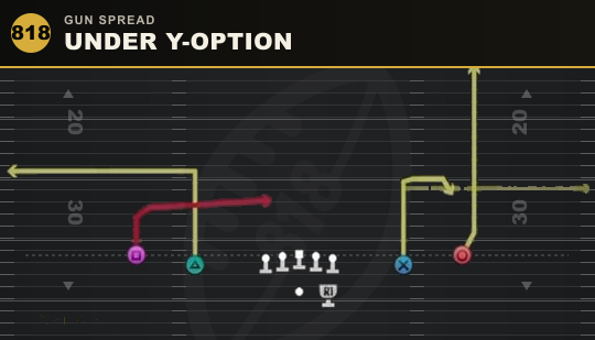 UNDER Y-OPTION from Gun Spread