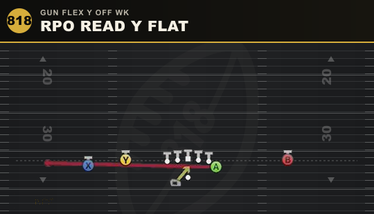 RPO READ Y FLAT from Gun Flex Y Off Wk