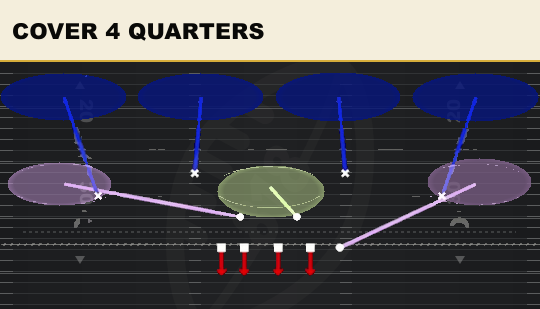 COVER 4 QUARTERS from 4-3 Under