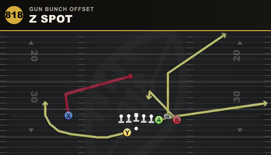 Z SPOT from Gun Bunch Offset