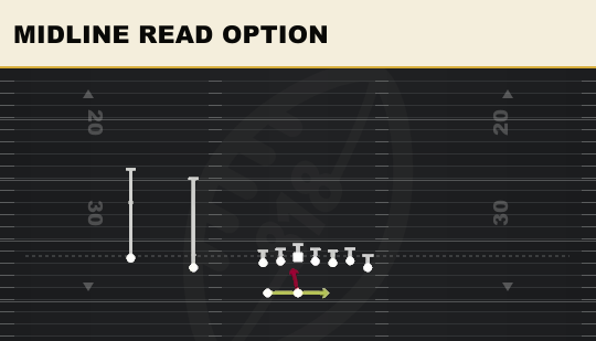 MIDLINE READ OPTION from Wing Slot Wk