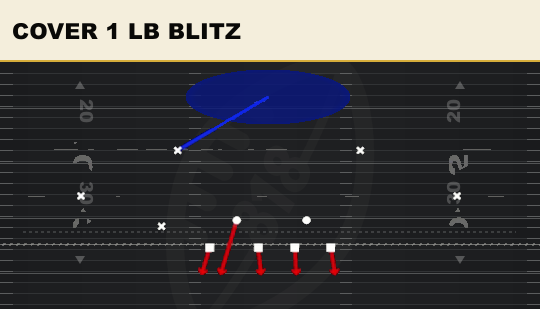 COVER 1 LB BLITZ from 3-3 Over Jack