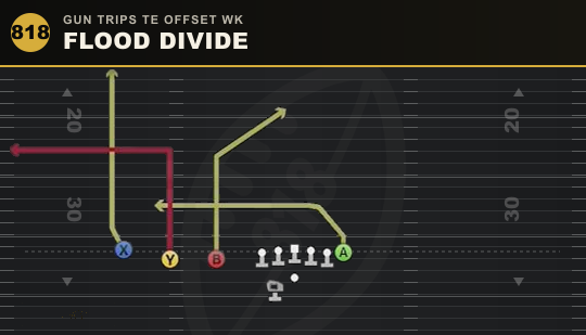 FLOOD DIVIDE from Gun Trips TE Offset Wk