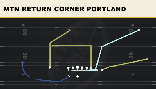 MTN RETURN CORNER PORTLAND from Bunch Y-Trips
