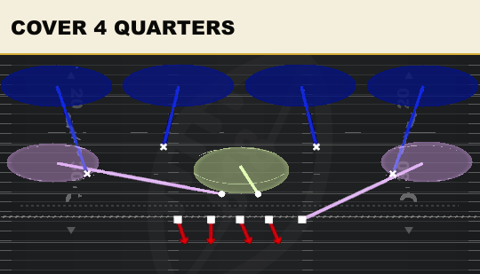 COVER 4 QUARTERS from 3-4 Tite