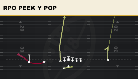 RPO PEEK Y POP from Tackle Over Trips
