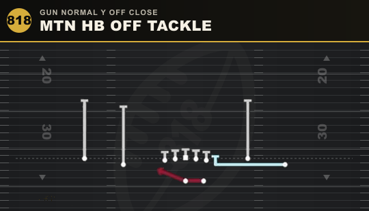 MTN HB OFF TACKLE from Gun Normal Y Off Close