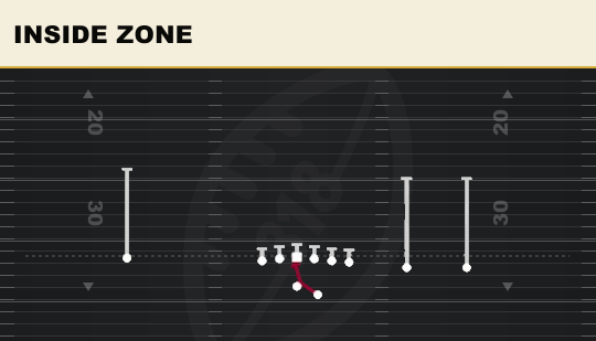 INSIDE ZONE from Y Trips Offset