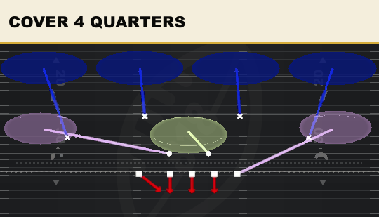 COVER 4 QUARTERS from 3-4 Under 4 Tech