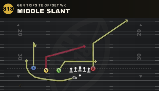 MIDDLE SLANT from Gun Trips TE Offset Wk