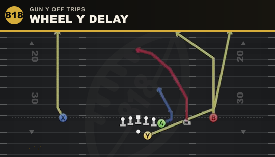 WHEEL Y DELAY from Gun Y Off Trips