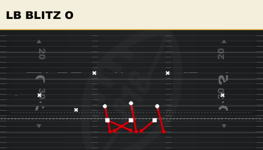 LB BLITZ O from 3-3 Stack