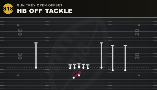 HB OFF TACKLE from Gun Trey Open Offset
