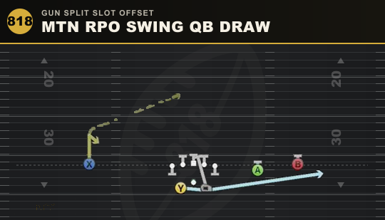 MTN RPO SWING QB DRAW from Gun Split Slot Offset