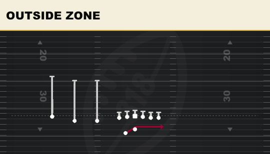 OUTSIDE ZONE from Trips TE Offset Wk