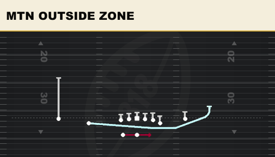 MTN OUTSIDE ZONE from Normal Off Close Wk