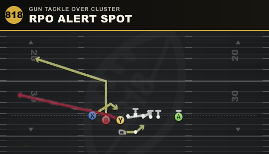RPO ALERT SPOT from Gun Tackle Over Cluster