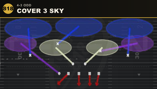 COVER 3 SKY from 4-3 Odd