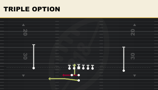 TRIPLE OPTION from Weak