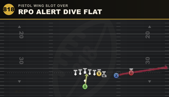 RPO ALERT DIVE FLAT from Pistol Wing Slot Over