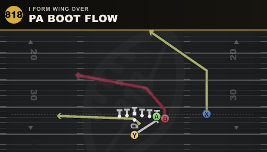 PA BOOT FLOW from I Form Wing Over