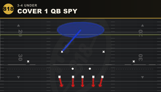 COVER 1 QB SPY from 3-4 Under