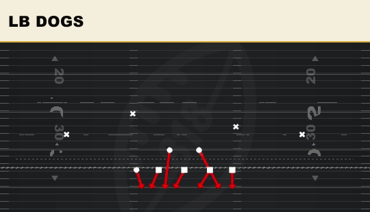 LB DOGS from 4-3 Odd