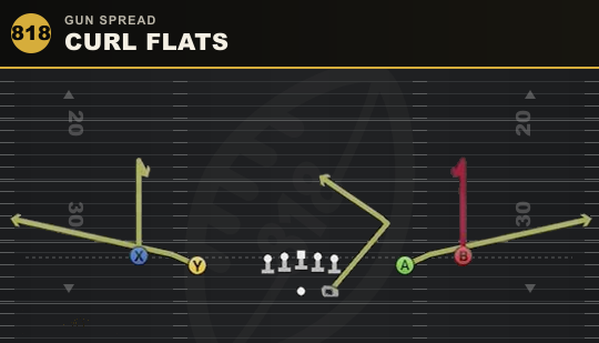 CURL FLATS from Gun Spread