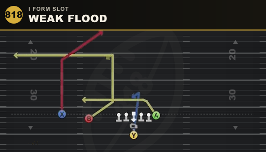 WEAK FLOOD from I Form Slot