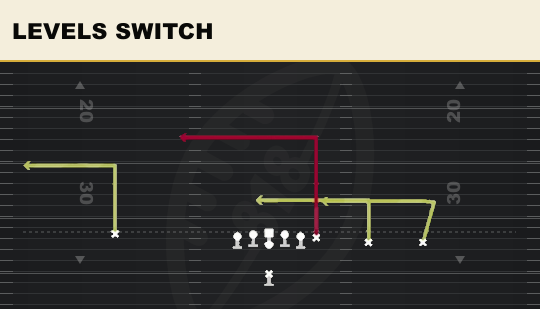 LEVELS SWITCH from Trips Close