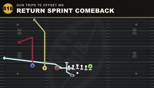 RETURN SPRINT COMEBACK from Gun Trips TE Offset Wk