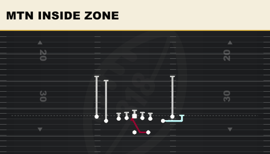 MTN INSIDE ZONE from Tight Slots