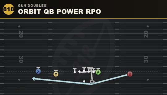 ORBIT QB POWER RPO from Gun Doubles