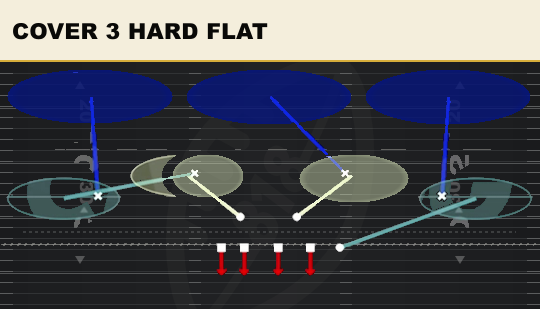 COVER 3 HARD FLAT from 4-3 Under