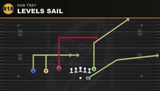 LEVELS SAIL from Gun Trey