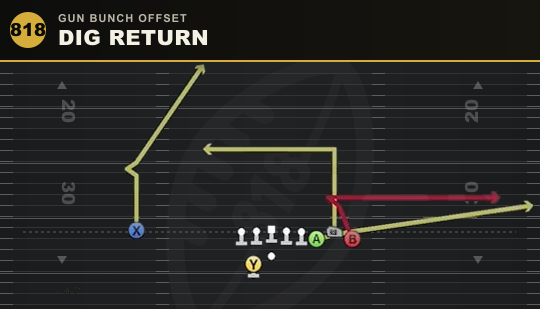 DIG RETURN from Gun Bunch Offset
