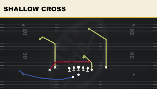 SHALLOW CROSS from Tight Y Off Wk
